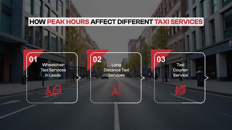 Infographic showing how peak hours impact different taxi services in Leeds, including wheelchair taxi services, long-distance taxi services, and taxi courier services, with a city street background